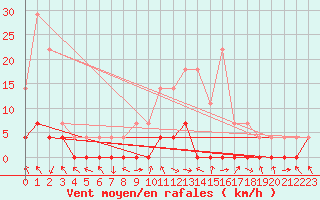 Courbe de la force du vent pour Stana De Vale