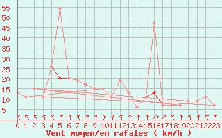 Courbe de la force du vent pour Trawscoed