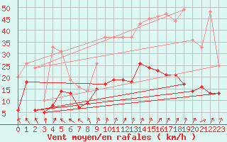 Courbe de la force du vent pour Braine (02)