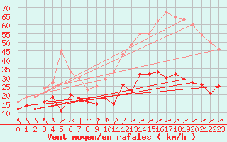 Courbe de la force du vent pour Dunkerque (59)