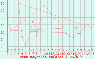 Courbe de la force du vent pour Mascara-Ghriss