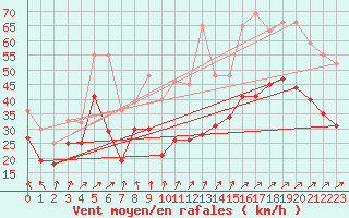 Courbe de la force du vent pour Weinbiet