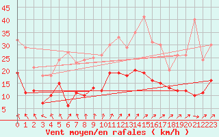 Courbe de la force du vent pour Saint-Dizier (52)