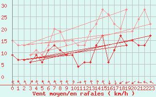 Courbe de la force du vent pour Rouen (76)