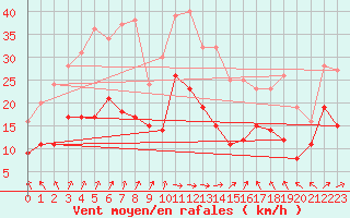 Courbe de la force du vent pour Bessey (21)