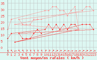 Courbe de la force du vent pour Goteborg