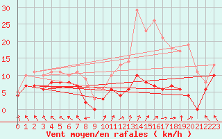 Courbe de la force du vent pour Gourdon (46)