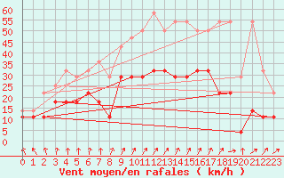 Courbe de la force du vent pour Goettingen