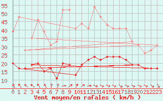 Courbe de la force du vent pour Charleville-Mzires (08)