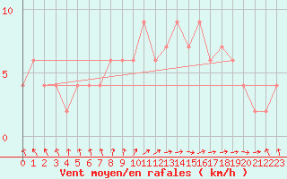 Courbe de la force du vent pour Valladolid