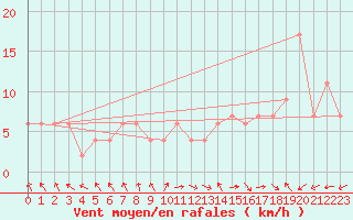 Courbe de la force du vent pour Rostherne No 2