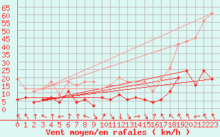 Courbe de la force du vent pour Flhli