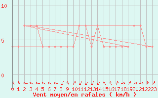 Courbe de la force du vent pour Beograd