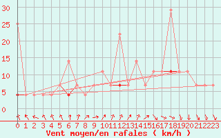 Courbe de la force du vent pour Sirdal-Sinnes