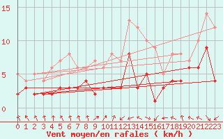 Courbe de la force du vent pour Wielenbach (Demollst