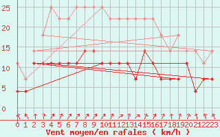 Courbe de la force du vent pour Tjakaape