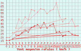 Courbe de la force du vent pour Melun (77)