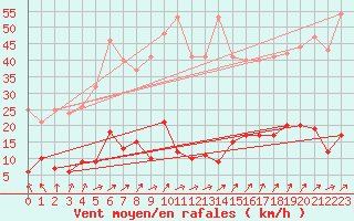 Courbe de la force du vent pour Chteau-Chinon (58)