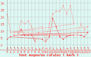 Courbe de la force du vent pour Bouveret