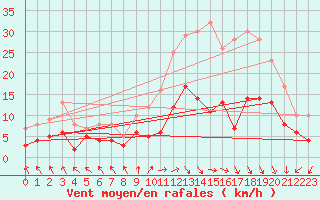 Courbe de la force du vent pour Paray-le-Monial - St-Yan (71)