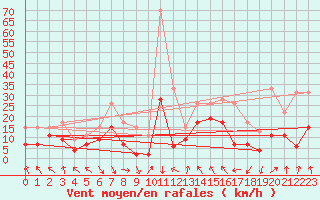 Courbe de la force du vent pour Roanne (42)