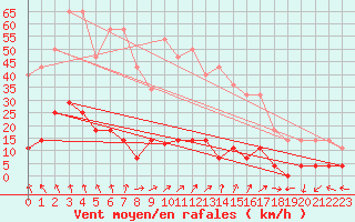 Courbe de la force du vent pour Pobra de Trives, San Mamede