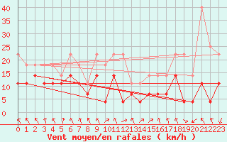 Courbe de la force du vent pour Oberstdorf