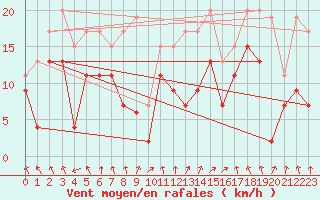 Courbe de la force du vent pour Nancy - Ochey (54)