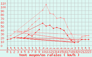 Courbe de la force du vent pour Avord (18)