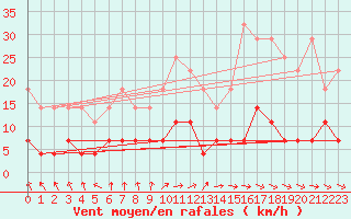 Courbe de la force du vent pour Tannas