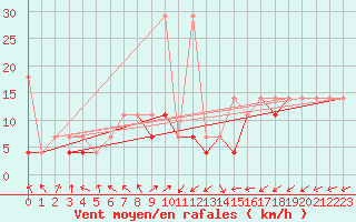 Courbe de la force du vent pour Kalisz