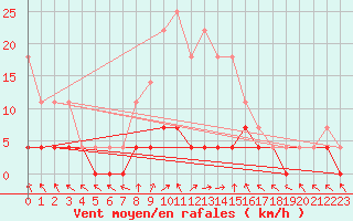 Courbe de la force du vent pour Stana De Vale