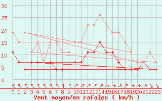 Courbe de la force du vent pour Lons-le-Saunier (39)