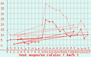 Courbe de la force du vent pour Runkel-Ennerich