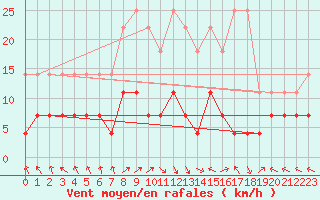 Courbe de la force du vent pour Kempten