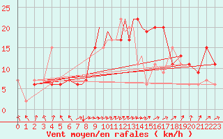 Courbe de la force du vent pour Hawarden