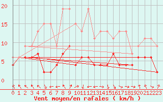 Courbe de la force du vent pour Rnenberg