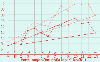 Courbe de la force du vent pour Querfurt-Muehle Lode