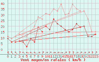 Courbe de la force du vent pour Troyes (10)