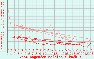 Courbe de la force du vent pour Pajares - Valgrande