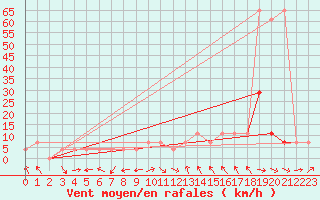 Courbe de la force du vent pour Grossenzersdorf