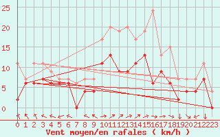 Courbe de la force du vent pour Prestwick Rnas