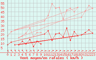 Courbe de la force du vent pour Muenchen-Stadt