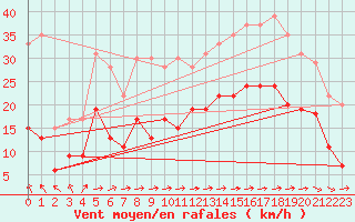 Courbe de la force du vent pour Quimper (29)