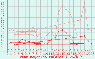 Courbe de la force du vent pour Serralongue (66)