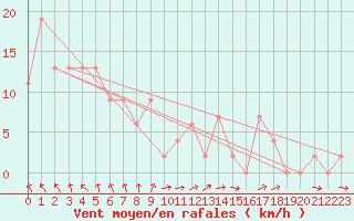 Courbe de la force du vent pour South Johnstone Exp