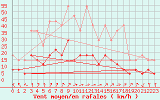 Courbe de la force du vent pour Wernigerode