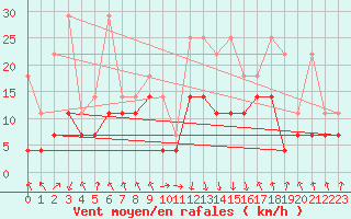 Courbe de la force du vent pour Oberstdorf