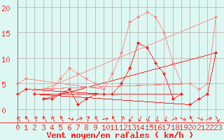 Courbe de la force du vent pour Barth