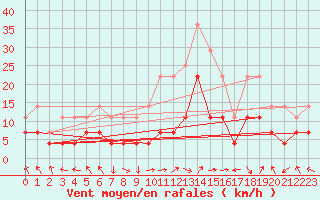 Courbe de la force du vent pour Caransebes